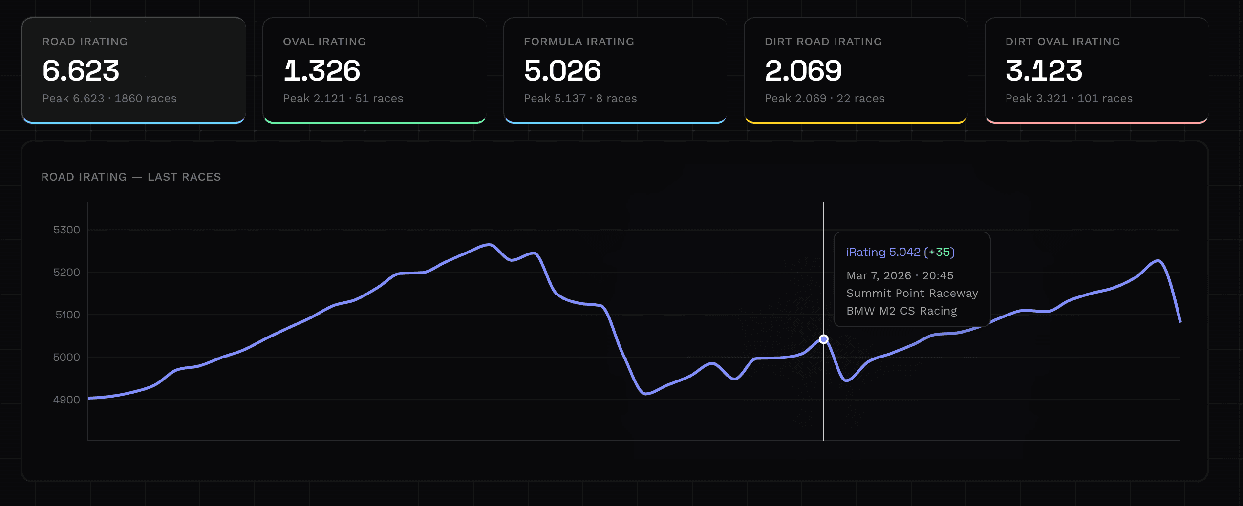 iRating chart with discipline breakdown and recent race history